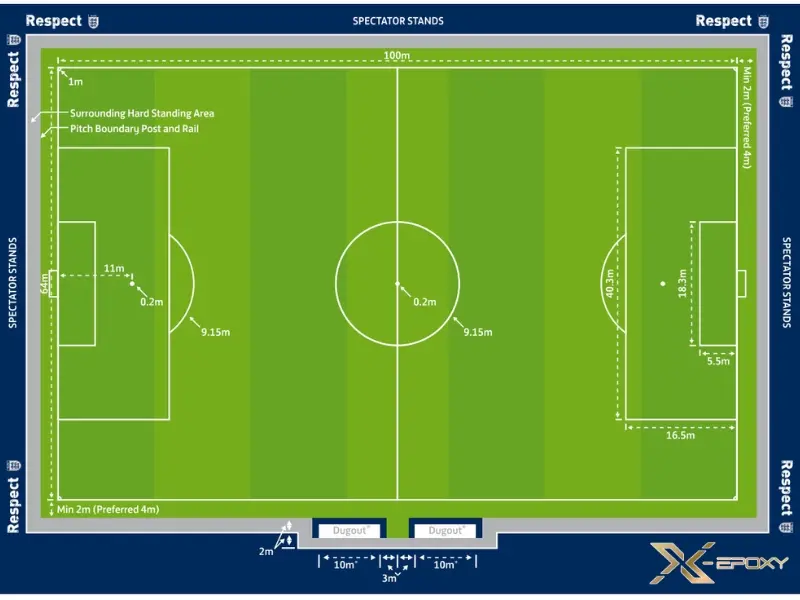 Để tổ chức thi đấu đúng luật, kích thước sân phải tuân thủ tiêu chuẩn của FIFA